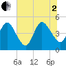 Sawpit Creek tide chart for Wednesday, July 2, 2025