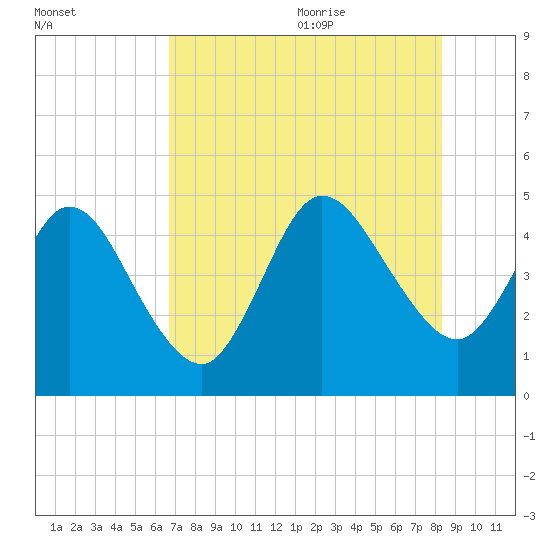 Sawpit Creek tide chart for Thursday, July 31, 2025
