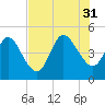Sawpit Creek tide chart for Thursday, July 31, 2025