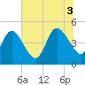 Sawpit Creek tide chart for Thursday, July 3, 2025