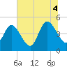 Sawpit Creek tide chart for Friday, July 4, 2025