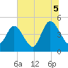 Sawpit Creek tide chart for Saturday, July 5, 2025