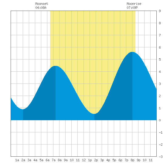 Sawpit Creek tide chart for Tuesday, July 8, 2025