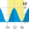 Sawpit Creek tide chart for Tuesday, August 12, 2025