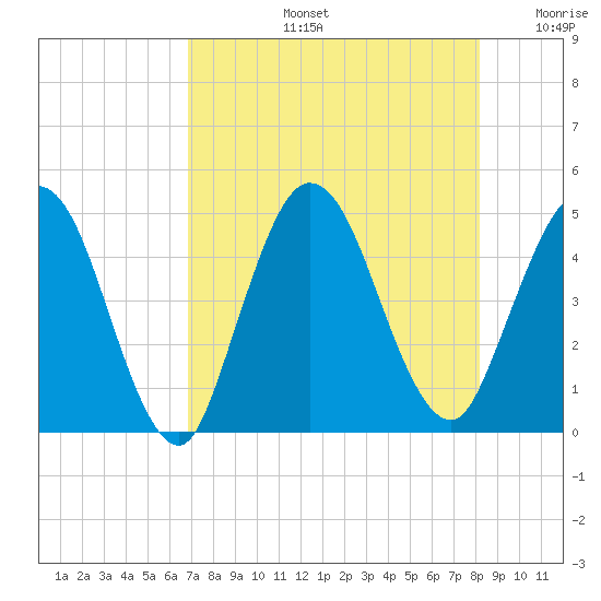 Sawpit Creek tide chart for Wednesday, August 13, 2025