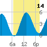 Sawpit Creek tide chart for Thursday, August 14, 2025