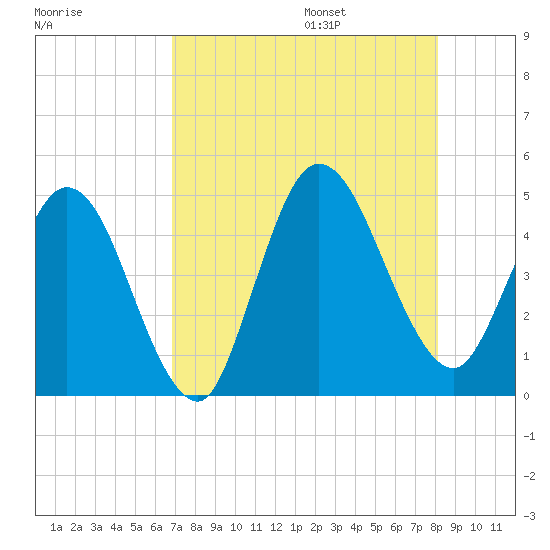 Sawpit Creek tide chart for Friday, August 15, 2025