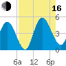 Sawpit Creek tide chart for Saturday, August 16, 2025