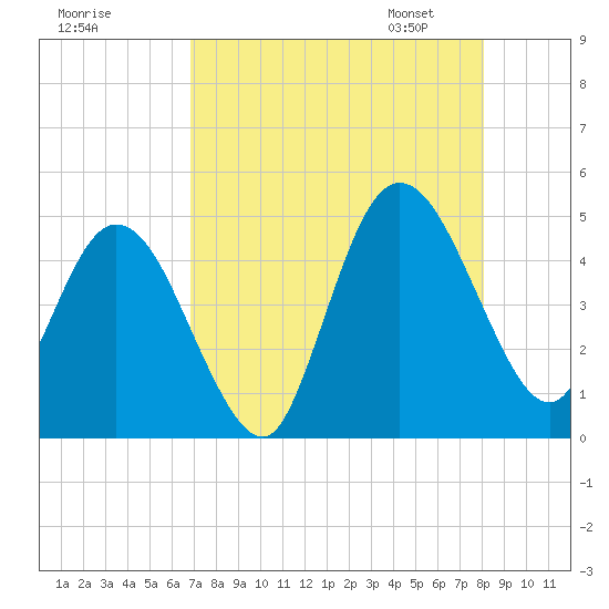 Sawpit Creek tide chart for Sunday, August 17, 2025