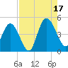 Sawpit Creek tide chart for Sunday, August 17, 2025