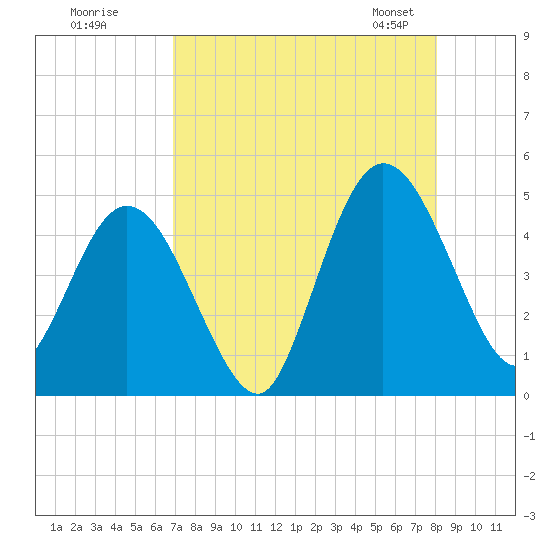 Sawpit Creek tide chart for Monday, August 18, 2025