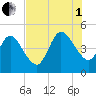 Sawpit Creek tide chart for Friday, August 1, 2025