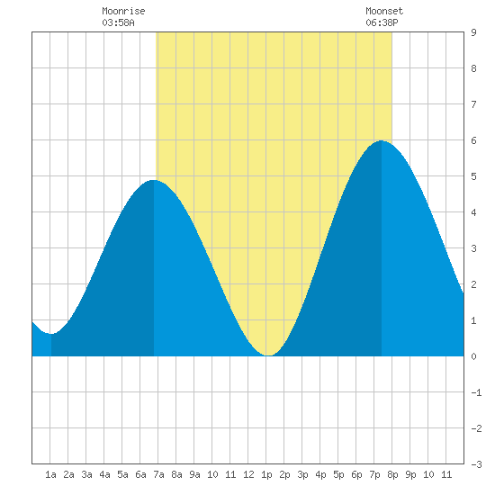 Sawpit Creek tide chart for Wednesday, August 20, 2025
