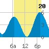 Sawpit Creek tide chart for Wednesday, August 20, 2025