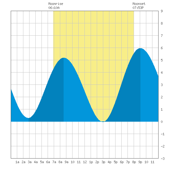 Sawpit Creek tide chart for Friday, August 22, 2025