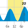 Sawpit Creek tide chart for Friday, August 22, 2025