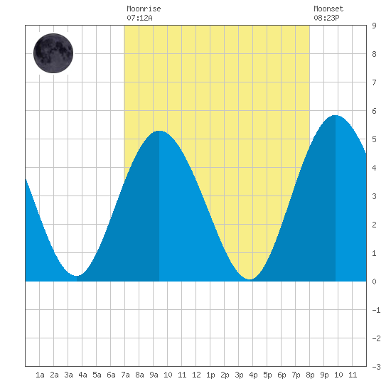 Sawpit Creek tide chart for Saturday, August 23, 2025