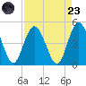 Sawpit Creek tide chart for Saturday, August 23, 2025