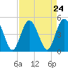 Sawpit Creek tide chart for Sunday, August 24, 2025