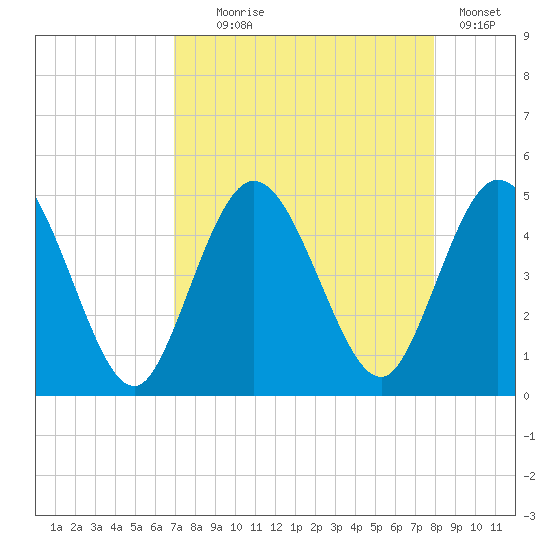 Sawpit Creek tide chart for Monday, August 25, 2025