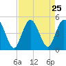 Sawpit Creek tide chart for Monday, August 25, 2025