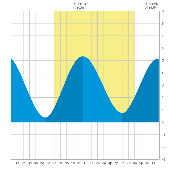 Sawpit Creek tide chart for Tuesday, August 26, 2025