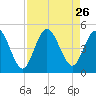 Sawpit Creek tide chart for Tuesday, August 26, 2025