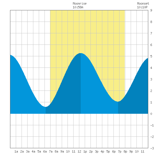 Sawpit Creek tide chart for Wednesday, August 27, 2025