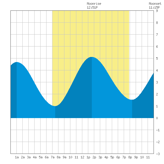 Sawpit Creek tide chart for Friday, August 29, 2025