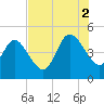 Sawpit Creek tide chart for Saturday, August 2, 2025