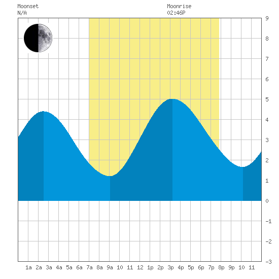 Sawpit Creek tide chart for Sunday, August 31, 2025