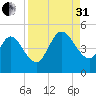 Sawpit Creek tide chart for Sunday, August 31, 2025