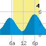 Sawpit Creek tide chart for Monday, August 4, 2025