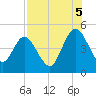Sawpit Creek tide chart for Tuesday, August 5, 2025