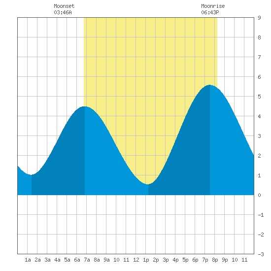 Sawpit Creek tide chart for Wednesday, August 6, 2025
