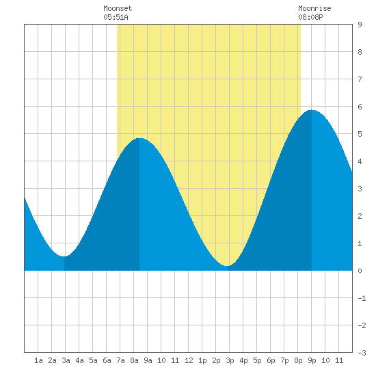 Sawpit Creek tide chart for Friday, August 8, 2025