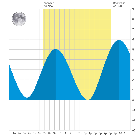 Sawpit Creek tide chart for Saturday, August 9, 2025