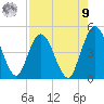 Sawpit Creek tide chart for Saturday, August 9, 2025