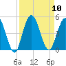 Sawpit Creek tide chart for Wednesday, September 10, 2025