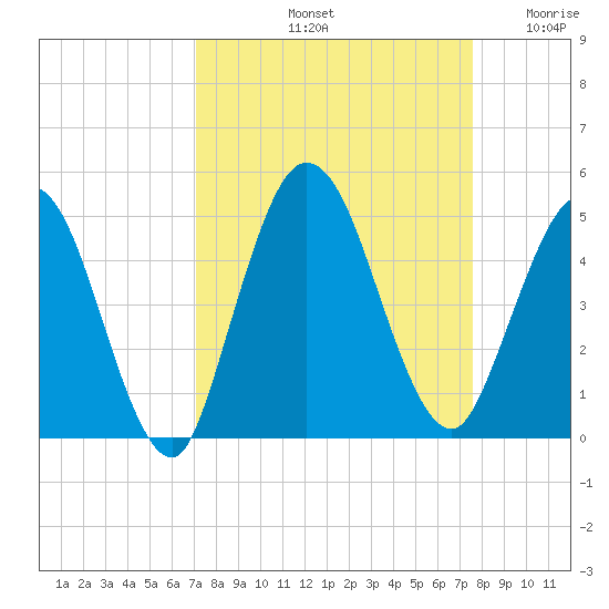Sawpit Creek tide chart for Thursday, September 11, 2025