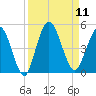 Sawpit Creek tide chart for Thursday, September 11, 2025