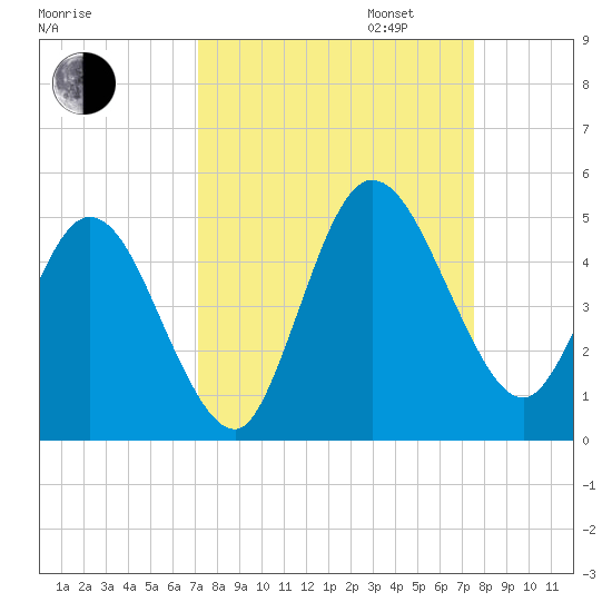 Sawpit Creek tide chart for Sunday, September 14, 2025