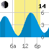 Sawpit Creek tide chart for Sunday, September 14, 2025