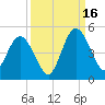 Sawpit Creek tide chart for Tuesday, September 16, 2025