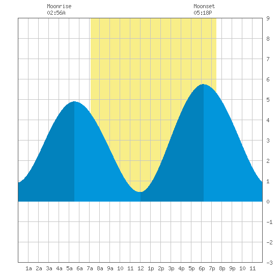 Sawpit Creek tide chart for Wednesday, September 17, 2025