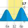 Sawpit Creek tide chart for Wednesday, September 17, 2025
