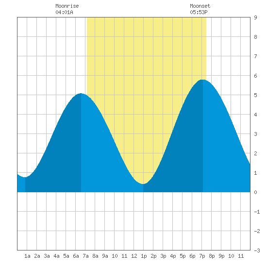 Sawpit Creek tide chart for Thursday, September 18, 2025
