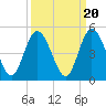 Sawpit Creek tide chart for Saturday, September 20, 2025