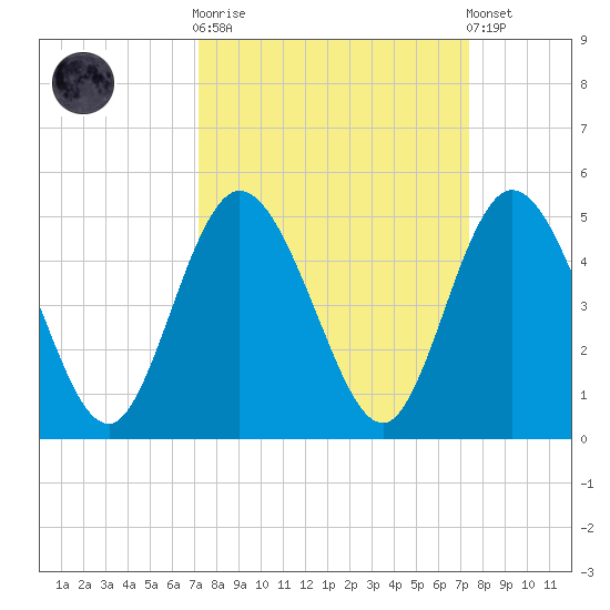 Sawpit Creek tide chart for Sunday, September 21, 2025