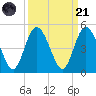 Sawpit Creek tide chart for Sunday, September 21, 2025